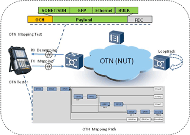 飛暢科技-談SDH、MSTP、OTN和PTN的區(qū)別和聯(lián)系