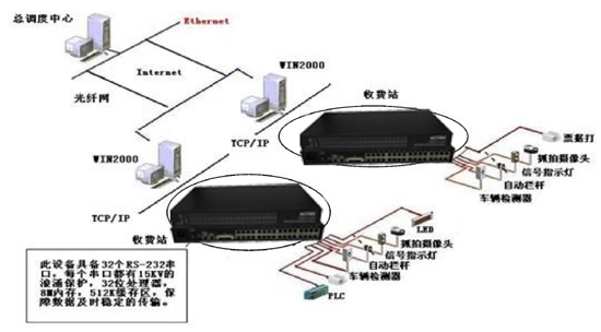 光端機應(yīng)用于高速公路收費、監(jiān)控系統(tǒng)解決方案