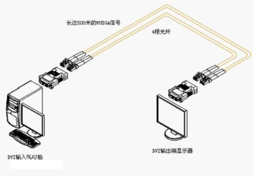 什么是HDMI光纖收發(fā)器？