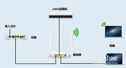 如何區(qū)分光貓、路由器和交換機(jī)？