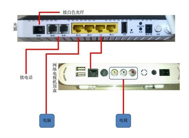 家用光纖貓?jiān)O(shè)備、光纖收發(fā)器和光電交換機(jī)簡(jiǎn)述