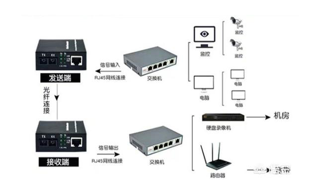 家用光纖貓?jiān)O(shè)備、光纖收發(fā)器和光電交換機(jī)簡(jiǎn)述
