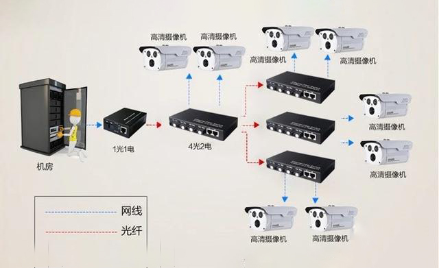 家用光纖貓?jiān)O(shè)備、光纖收發(fā)器和光電交換機(jī)簡(jiǎn)述
