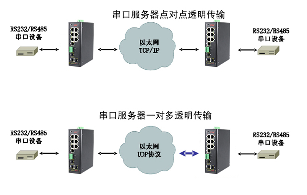 什么是集成串口服務(wù)器POE交換機？