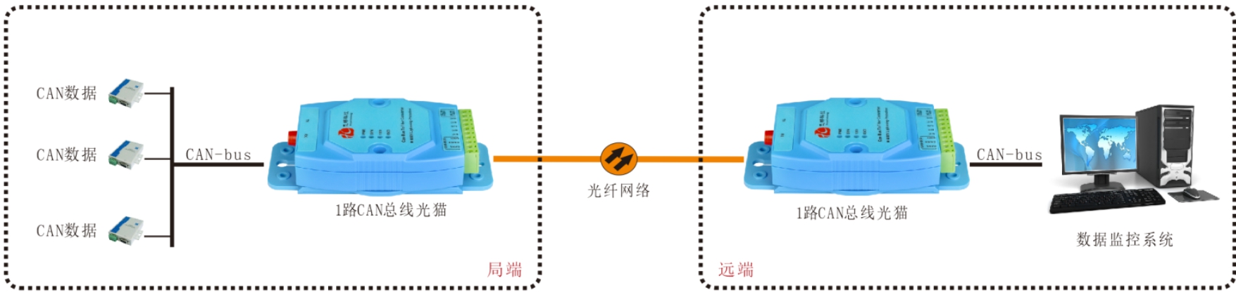 CAN總線光端機/光貓哪家好？