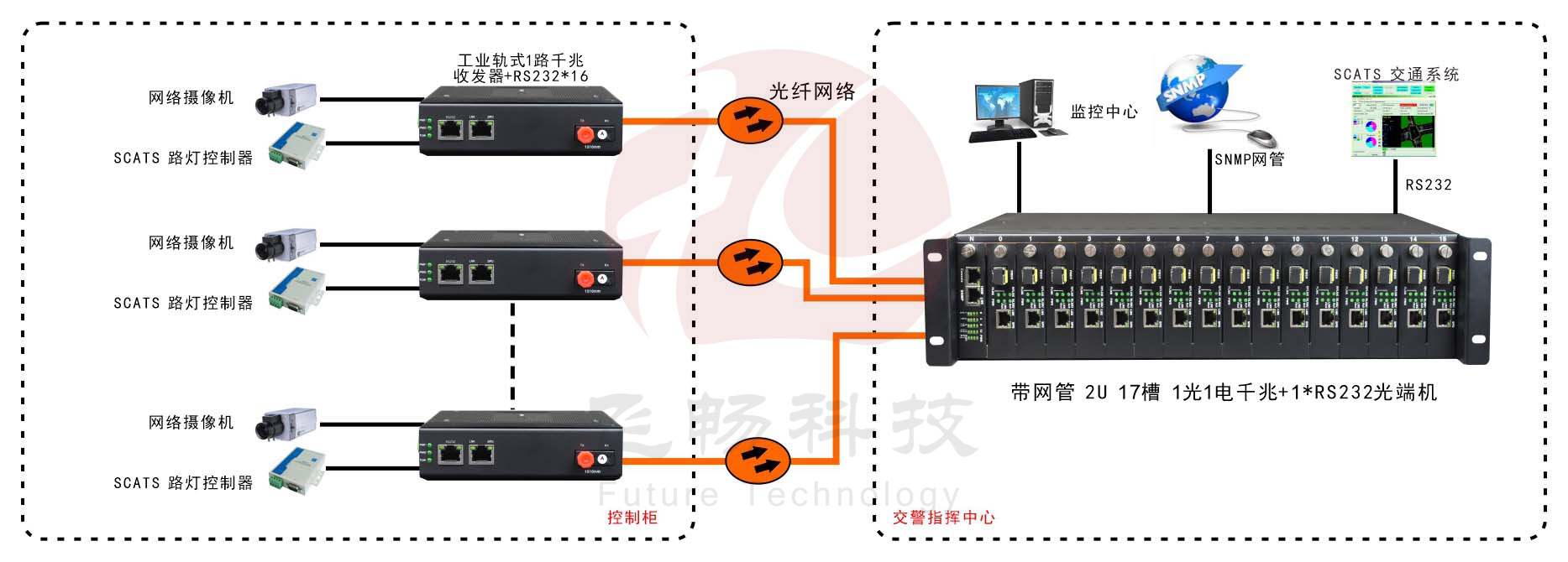 網管型 工業(yè)級1路千兆光口轉1路千兆電+1路串口交換機