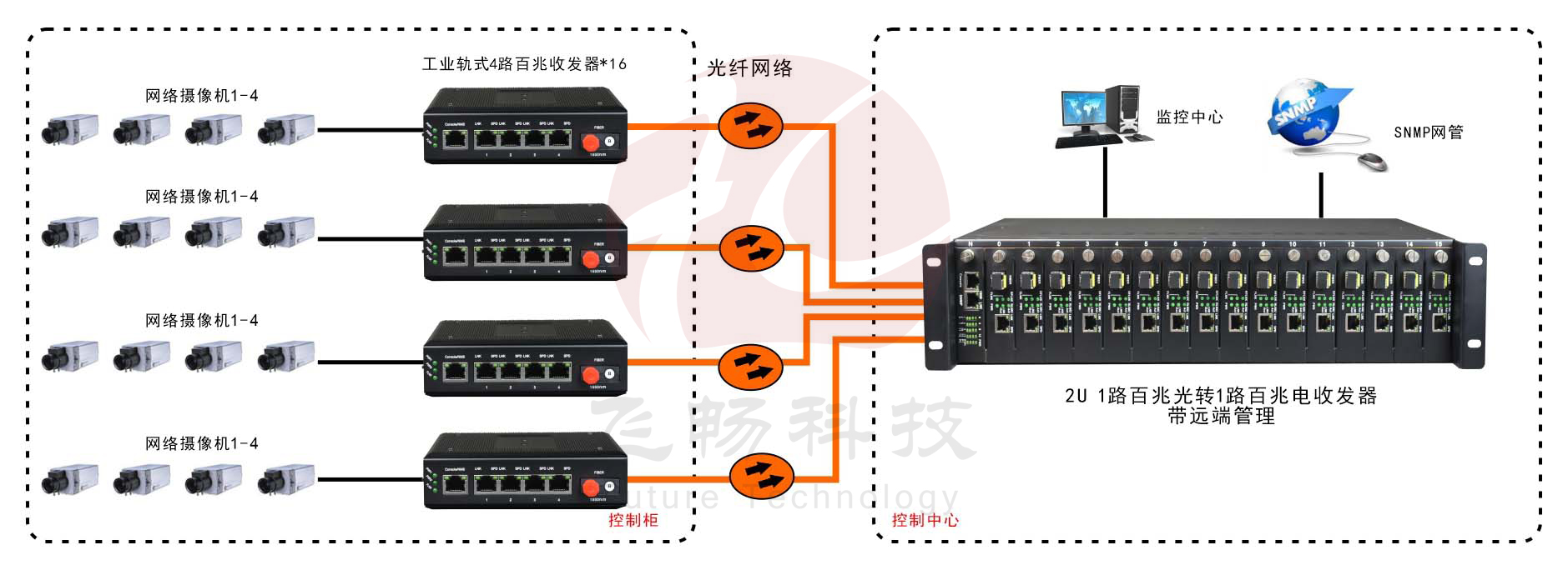 網管型   工業(yè)級1光4電百兆光纖收發(fā)器